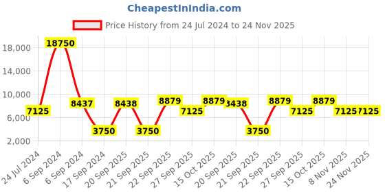myntra.com The Tie Hub Men Striped Broad Italian Tie the tie hub Price History Graph from 24 Jul 2024 to 24 Nov 2025