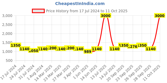 myntra.com The Tie Hub Men Striped Broad Tie the tie hub Price History Graph from 17 Jul 2024 to 11 Oct 2025