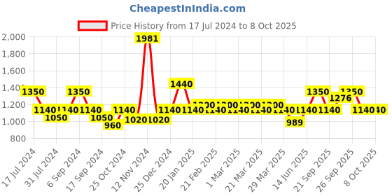 myntra.com The Tie Hub Men Striped Broad Tie the tie hub Price History Graph from 17 Jul 2024 to 8 Oct 2025