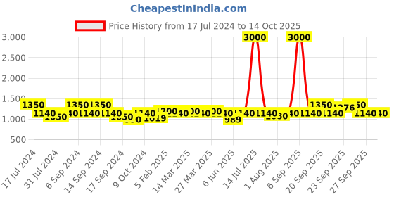 myntra.com The Tie Hub Men Striped Broad Tie the tie hub Price History Graph from 17 Jul 2024 to 13 Oct 2025