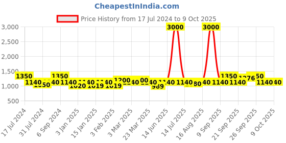 myntra.com The Tie Hub Men Striped Broad Tie the tie hub Price History Graph from 17 Jul 2024 to 9 Oct 2025