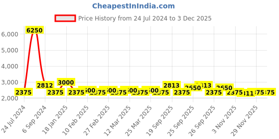 myntra.com The Tie Hub Men Striped Broad Tie the tie hub Price History Graph from 24 Jul 2024 to 1 Dec 2025