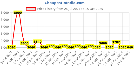 myntra.com The Tie Hub Men Striped Broad Tie the tie hub Price History Graph from 24 Jul 2024 to 15 Oct 2025