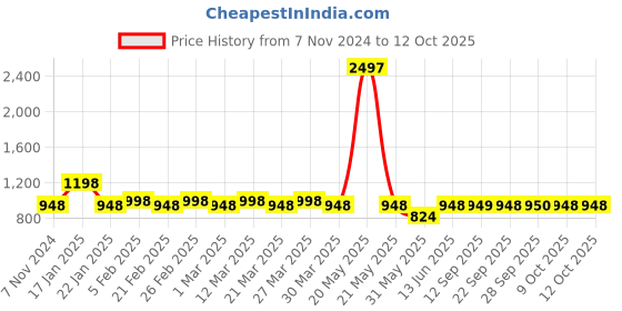 myntra.com The Tie Hub Men Striped Broad Tie the tie hub Price History Graph from 7 Nov 2024 to 12 Oct 2025