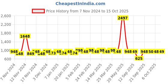 myntra.com The Tie Hub Men Striped Broad Tie the tie hub Price History Graph from 7 Nov 2024 to 15 Oct 2025