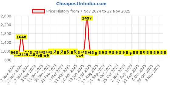 myntra.com The Tie Hub Men Striped Broad Tie the tie hub Price History Graph from 7 Nov 2024 to 22 Nov 2025