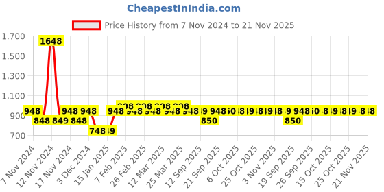 myntra.com The Tie Hub Men Striped Broad Tie the tie hub Price History Graph from 7 Nov 2024 to 20 Nov 2025