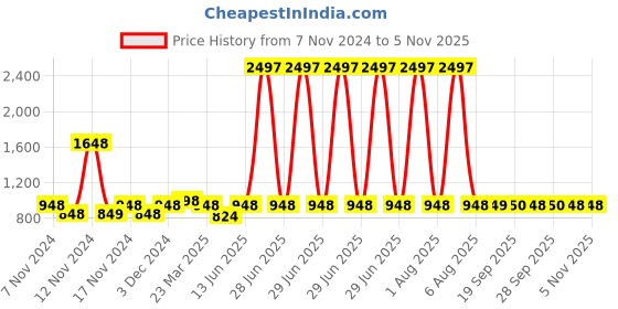 myntra.com The Tie Hub Men Striped Broad Tie the tie hub Price History Graph from 7 Nov 2024 to 5 Nov 2025