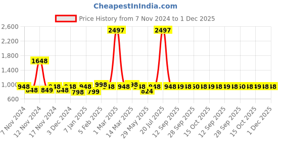 myntra.com The Tie Hub Men Striped Broad Tie the tie hub Price History Graph from 7 Nov 2024 to 1 Dec 2025