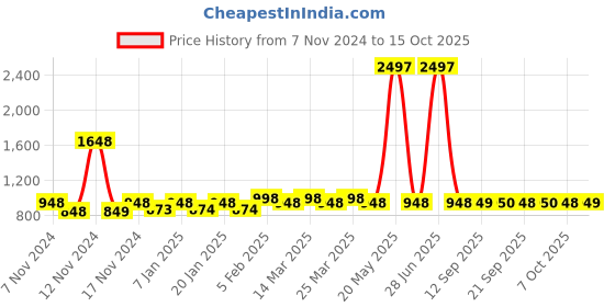 myntra.com The Tie Hub Men Striped Broad Tie the tie hub Price History Graph from 7 Nov 2024 to 15 Oct 2025