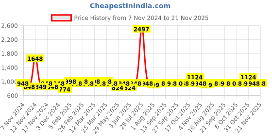 myntra.com The Tie Hub Men Striped Broad Tie the tie hub Price History Graph from 7 Nov 2024 to 20 Nov 2025