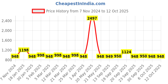 myntra.com The Tie Hub Men Striped Broad Tie the tie hub Price History Graph from 7 Nov 2024 to 12 Oct 2025