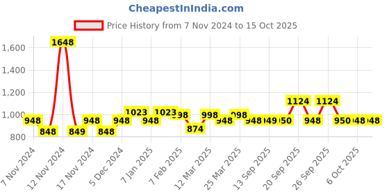 myntra.com The Tie Hub Men Striped Broad Tie the tie hub Price History Graph from 7 Nov 2024 to 14 Oct 2025