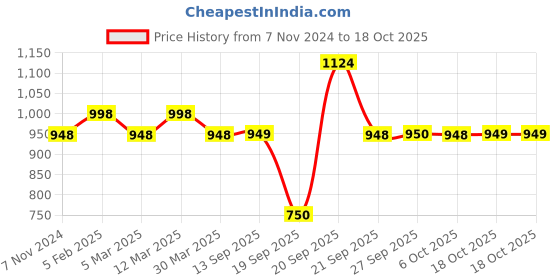 myntra.com The Tie Hub Men Striped Broad Tie the tie hub Price History Graph from 7 Nov 2024 to 18 Oct 2025
