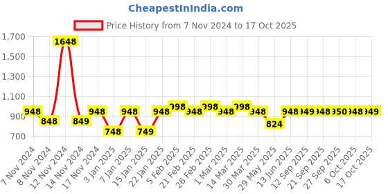 myntra.com The Tie Hub Men Striped Broad Tie the tie hub Price History Graph from 7 Nov 2024 to 17 Oct 2025