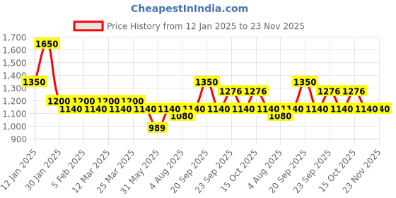 myntra.com The Tie Hub Men Striped Broad Tie the tie hub Price History Graph from 12 Jan 2025 to 23 Nov 2025
