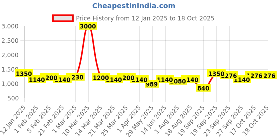 myntra.com The Tie Hub Men Striped Broad Tie the tie hub Price History Graph from 12 Jan 2025 to 17 Oct 2025