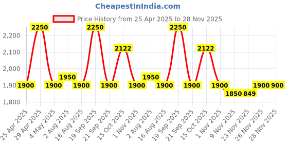 myntra.com The Tie Hub Men Striped Broad Tie the tie hub Price History Graph from 25 Apr 2025 to 28 Nov 2025