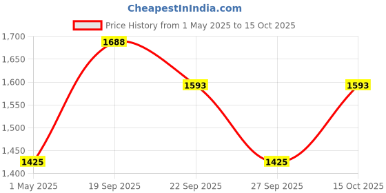 myntra.com The Tie Hub Men Striped Broad Tie the tie hub Price History Graph from 1 May 2025 to 15 Oct 2025
