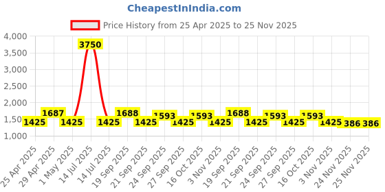 myntra.com The Tie Hub Men Striped Broad Tie the tie hub Price History Graph from 25 Apr 2025 to 25 Nov 2025
