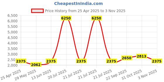 myntra.com The Tie Hub Men Striped Broad Tie the tie hub Price History Graph from 25 Apr 2025 to 3 Nov 2025