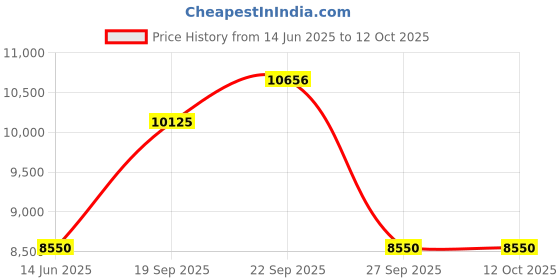 myntra.com The Tie Hub Men Striped Broad Tie the tie hub Price History Graph from 14 Jun 2025 to 12 Oct 2025