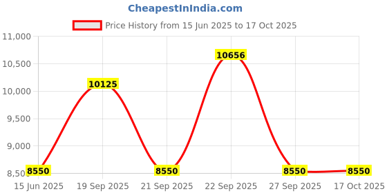 myntra.com The Tie Hub Men Striped Broad Tie the tie hub Price History Graph from 15 Jun 2025 to 16 Oct 2025