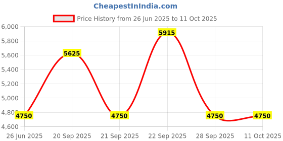 myntra.com The Tie Hub Men Striped Broad Tie the tie hub Price History Graph from 26 Jun 2025 to 11 Oct 2025