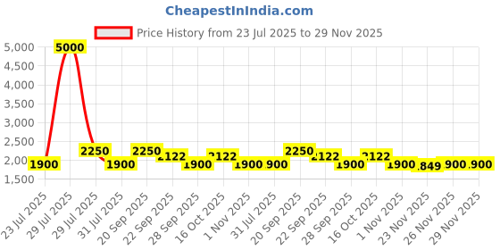 myntra.com The Tie Hub Men Striped Broad Tie the tie hub Price History Graph from 23 Jul 2025 to 29 Nov 2025