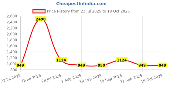 myntra.com The Tie Hub Men Striped Broad Tie the tie hub Price History Graph from 23 Jul 2025 to 18 Oct 2025