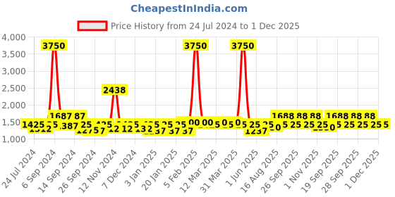 myntra.com The Tie Hub Men Striped French Beret the tie hub Price History Graph from 24 Jul 2024 to 30 Nov 2025