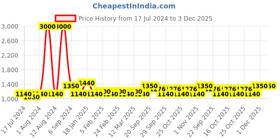 myntra.com The Tie Hub Men Striped Herringbone Classic Bow Tie the tie hub Price History Graph from 17 Jul 2024 to 1 Dec 2025