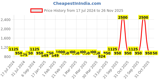 myntra.com The Tie Hub Men Striped Microfiber Bow Tie the tie hub Price History Graph from 17 Jul 2024 to 25 Nov 2025