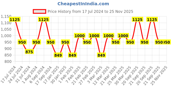 myntra.com The Tie Hub Men Striped  Microfiber Bow Tie the tie hub Price History Graph from 17 Jul 2024 to 25 Nov 2025