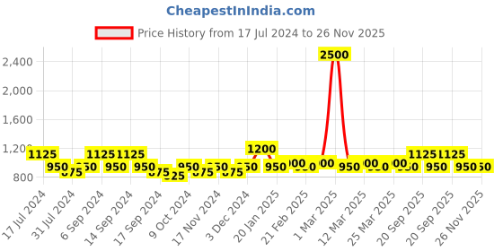myntra.com The Tie Hub Men Striped Microfiber Bow Tie the tie hub Price History Graph from 17 Jul 2024 to 25 Nov 2025