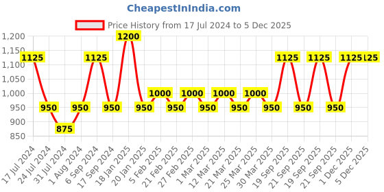 myntra.com The Tie Hub Men Striped Microfiber Bow Tie the tie hub Price History Graph from 17 Jul 2024 to 5 Dec 2025