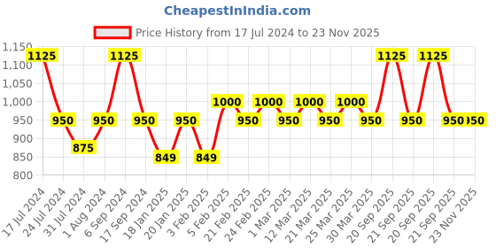 myntra.com The Tie Hub Men Striped Microfiber Bow Tie the tie hub Price History Graph from 17 Jul 2024 to 23 Nov 2025