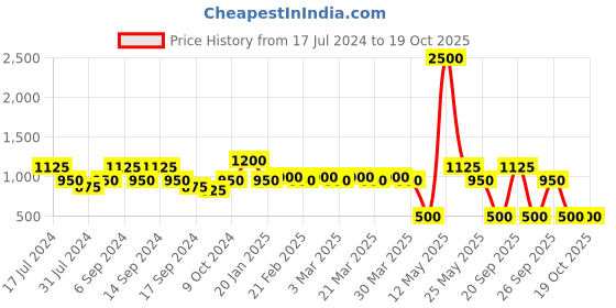 myntra.com The Tie Hub Men Striped Microfiber Bow Tie the tie hub Price History Graph from 17 Jul 2024 to 18 Oct 2025