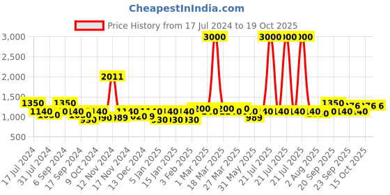 myntra.com The Tie Hub Men Striped Microfiber Broad Tie the tie hub Price History Graph from 17 Jul 2024 to 18 Oct 2025