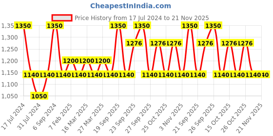 myntra.com The Tie Hub Men Striped Microfiber Broad Tie the tie hub Price History Graph from 17 Jul 2024 to 20 Nov 2025