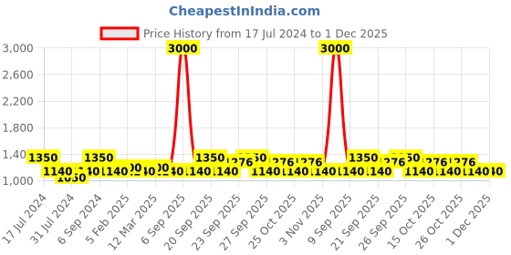 myntra.com The Tie Hub Men Striped Microfiber Broad Tie the tie hub Price History Graph from 17 Jul 2024 to 1 Dec 2025