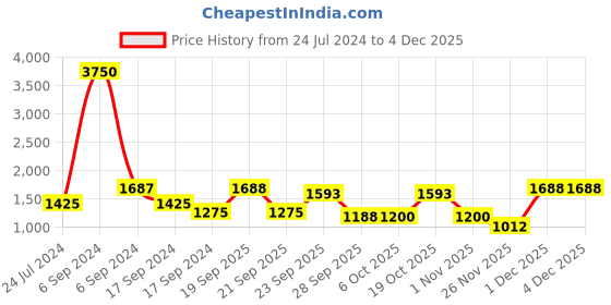 myntra.com The Tie Hub Men Striped Octov Y-Back Slim Suspender the tie hub Price History Graph from 24 Jul 2024 to 1 Dec 2025
