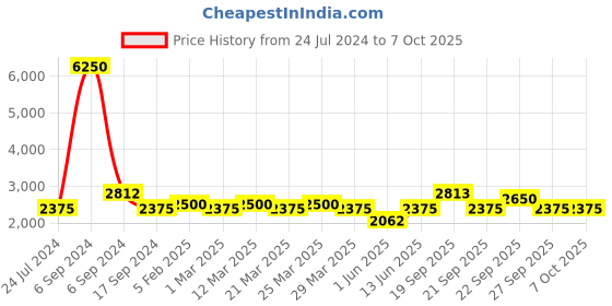 myntra.com The Tie Hub Men Striped Pure Silk Broad Tie the tie hub Price History Graph from 24 Jul 2024 to 7 Oct 2025