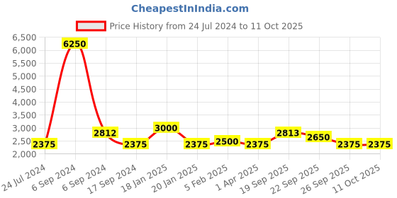 myntra.com The Tie Hub Men Striped Silk Broad Tie the tie hub Price History Graph from 24 Jul 2024 to 11 Oct 2025