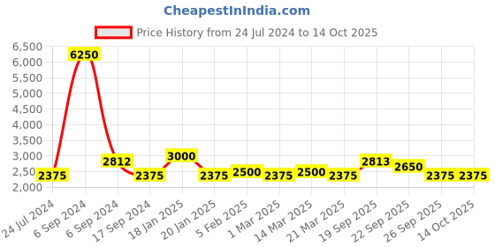 myntra.com The Tie Hub Men Striped Silk Broad Tie the tie hub Price History Graph from 24 Jul 2024 to 13 Oct 2025