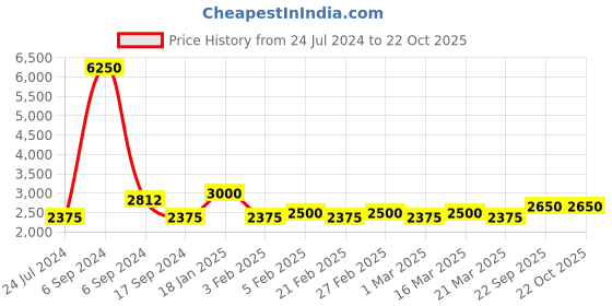 myntra.com The Tie Hub Men Striped Silk Broad Tie the tie hub Price History Graph from 24 Jul 2024 to 22 Oct 2025