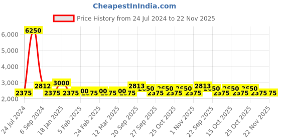 myntra.com The Tie Hub Men Striped Silk Broad Tie the tie hub Price History Graph from 24 Jul 2024 to 22 Nov 2025