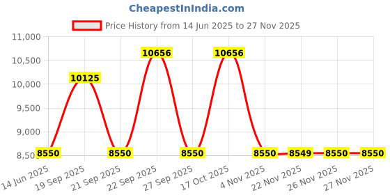 myntra.com The Tie Hub Men Striped Silk Broad Tie the tie hub Price History Graph from 14 Jun 2025 to 25 Nov 2025