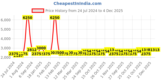 myntra.com The Tie Hub Men Striped Tie With Flower Lapel Pin Accessory Gift Set the tie hub Price History Graph from 24 Jul 2024 to 3 Dec 2025