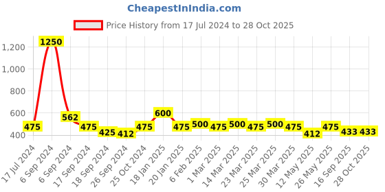 myntra.com The Tie Hub Men Striped Watch Lapel Pin the tie hub Price History Graph from 17 Jul 2024 to 27 Oct 2025